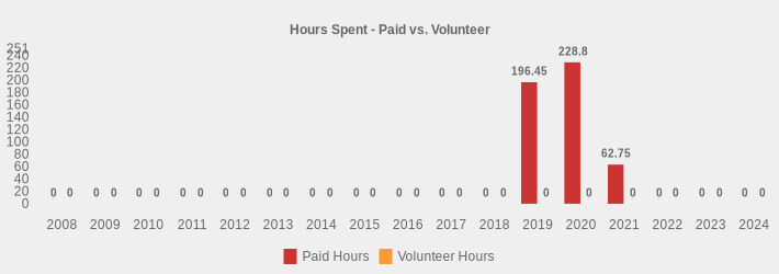 Hours Spent - Paid vs. Volunteer (Paid Hours:2008=0,2009=0,2010=0,2011=0,2012=0,2013=0,2014=0,2015=0,2016=0,2017=0,2018=0,2019=196.45,2020=228.80,2021=62.75,2022=0,2023=0,2024=0|Volunteer Hours:2008=0,2009=0,2010=0,2011=0,2012=0,2013=0,2014=0,2015=0,2016=0,2017=0,2018=0,2019=0,2020=0,2021=0,2022=0,2023=0,2024=0|)