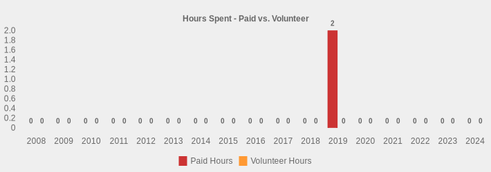 Hours Spent - Paid vs. Volunteer (Paid Hours:2008=0,2009=0,2010=0,2011=0,2012=0,2013=0,2014=0,2015=0,2016=0,2017=0,2018=0,2019=2,2020=0,2021=0,2022=0,2023=0,2024=0|Volunteer Hours:2008=0,2009=0,2010=0,2011=0,2012=0,2013=0,2014=0,2015=0,2016=0,2017=0,2018=0,2019=0,2020=0,2021=0,2022=0,2023=0,2024=0|)