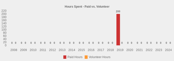 Hours Spent - Paid vs. Volunteer (Paid Hours:2008=0,2009=0,2010=0,2011=0,2012=0,2013=0,2014=0,2015=0,2016=0,2017=0,2018=0,2019=200,2020=0,2021=0,2022=0,2023=0,2024=0|Volunteer Hours:2008=0,2009=0,2010=0,2011=0,2012=0,2013=0,2014=0,2015=0,2016=0,2017=0,2018=0,2019=0,2020=0,2021=0,2022=0,2023=0,2024=0|)