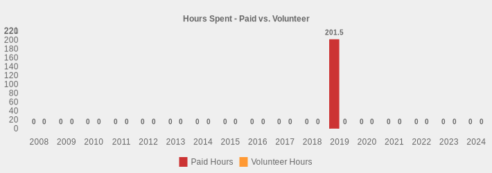 Hours Spent - Paid vs. Volunteer (Paid Hours:2008=0,2009=0,2010=0,2011=0,2012=0,2013=0,2014=0,2015=0,2016=0,2017=0,2018=0,2019=201.5,2020=0,2021=0,2022=0,2023=0,2024=0|Volunteer Hours:2008=0,2009=0,2010=0,2011=0,2012=0,2013=0,2014=0,2015=0,2016=0,2017=0,2018=0,2019=0,2020=0,2021=0,2022=0,2023=0,2024=0|)