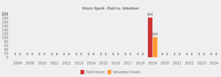 Hours Spent - Paid vs. Volunteer (Paid Hours:2008=0,2009=0,2010=0,2011=0,2012=0,2013=0,2014=0,2015=0,2016=0,2017=0,2018=0,2019=204,2020=0,2021=0,2022=0,2023=0,2024=0|Volunteer Hours:2008=0,2009=0,2010=0,2011=0,2012=0,2013=0,2014=0,2015=0,2016=0,2017=0,2018=0,2019=103.0,2020=0,2021=0,2022=0,2023=0,2024=0|)