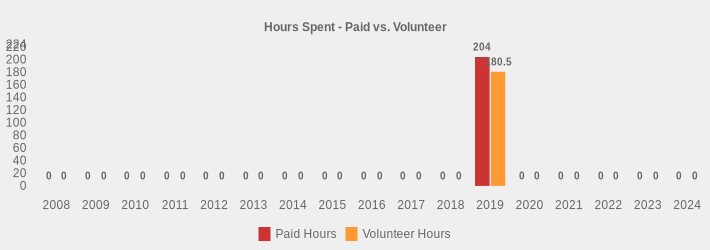 Hours Spent - Paid vs. Volunteer (Paid Hours:2008=0,2009=0,2010=0,2011=0,2012=0,2013=0,2014=0,2015=0,2016=0,2017=0,2018=0,2019=204,2020=0,2021=0,2022=0,2023=0,2024=0|Volunteer Hours:2008=0,2009=0,2010=0,2011=0,2012=0,2013=0,2014=0,2015=0,2016=0,2017=0,2018=0,2019=180.5,2020=0,2021=0,2022=0,2023=0,2024=0|)