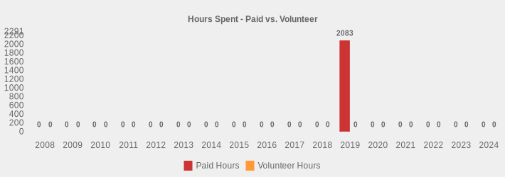 Hours Spent - Paid vs. Volunteer (Paid Hours:2008=0,2009=0,2010=0,2011=0,2012=0,2013=0,2014=0,2015=0,2016=0,2017=0,2018=0,2019=2083,2020=0,2021=0,2022=0,2023=0,2024=0|Volunteer Hours:2008=0,2009=0,2010=0,2011=0,2012=0,2013=0,2014=0,2015=0,2016=0,2017=0,2018=0,2019=0,2020=0,2021=0,2022=0,2023=0,2024=0|)