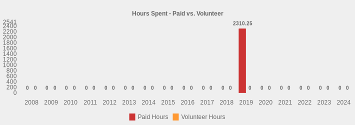 Hours Spent - Paid vs. Volunteer (Paid Hours:2008=0,2009=0,2010=0,2011=0,2012=0,2013=0,2014=0,2015=0,2016=0,2017=0,2018=0,2019=2310.25,2020=0,2021=0,2022=0,2023=0,2024=0|Volunteer Hours:2008=0,2009=0,2010=0,2011=0,2012=0,2013=0,2014=0,2015=0,2016=0,2017=0,2018=0,2019=0,2020=0,2021=0,2022=0,2023=0,2024=0|)