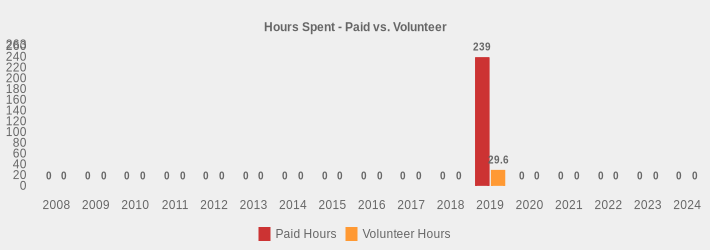 Hours Spent - Paid vs. Volunteer (Paid Hours:2008=0,2009=0,2010=0,2011=0,2012=0,2013=0,2014=0,2015=0,2016=0,2017=0,2018=0,2019=239,2020=0,2021=0,2022=0,2023=0,2024=0|Volunteer Hours:2008=0,2009=0,2010=0,2011=0,2012=0,2013=0,2014=0,2015=0,2016=0,2017=0,2018=0,2019=29.6,2020=0,2021=0,2022=0,2023=0,2024=0|)