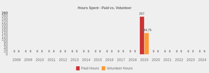 Hours Spent - Paid vs. Volunteer (Paid Hours:2008=0,2009=0,2010=0,2011=0,2012=0,2013=0,2014=0,2015=0,2016=0,2017=0,2018=0,2019=257.0,2020=0,2021=0,2022=0,2023=0,2024=0|Volunteer Hours:2008=0,2009=0,2010=0,2011=0,2012=0,2013=0,2014=0,2015=0,2016=0,2017=0,2018=0,2019=144.75,2020=0,2021=0,2022=0,2023=0,2024=0|)