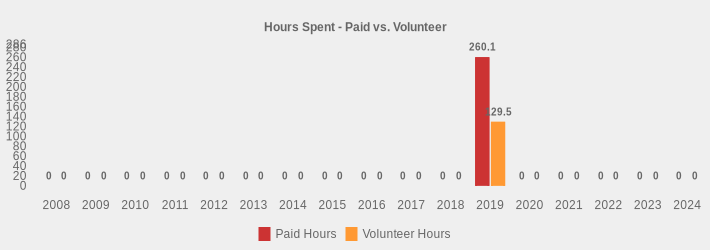 Hours Spent - Paid vs. Volunteer (Paid Hours:2008=0,2009=0,2010=0,2011=0,2012=0,2013=0,2014=0,2015=0,2016=0,2017=0,2018=0,2019=260.1,2020=0,2021=0,2022=0,2023=0,2024=0|Volunteer Hours:2008=0,2009=0,2010=0,2011=0,2012=0,2013=0,2014=0,2015=0,2016=0,2017=0,2018=0,2019=129.5,2020=0,2021=0,2022=0,2023=0,2024=0|)