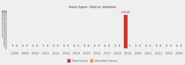 Hours Spent - Paid vs. Volunteer (Paid Hours:2008=0,2009=0,2010=0,2011=0,2012=0,2013=0,2014=0,2015=0,2016=0,2017=0,2018=0,2019=276.25,2020=0,2021=0,2022=0,2023=0,2024=0|Volunteer Hours:2008=0,2009=0,2010=0,2011=0,2012=0,2013=0,2014=0,2015=0,2016=0,2017=0,2018=0,2019=0,2020=0,2021=0,2022=0,2023=0,2024=0|)
