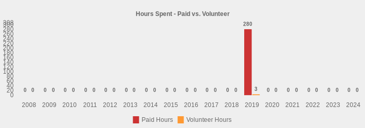 Hours Spent - Paid vs. Volunteer (Paid Hours:2008=0,2009=0,2010=0,2011=0,2012=0,2013=0,2014=0,2015=0,2016=0,2017=0,2018=0,2019=280,2020=0,2021=0,2022=0,2023=0,2024=0|Volunteer Hours:2008=0,2009=0,2010=0,2011=0,2012=0,2013=0,2014=0,2015=0,2016=0,2017=0,2018=0,2019=3,2020=0,2021=0,2022=0,2023=0,2024=0|)