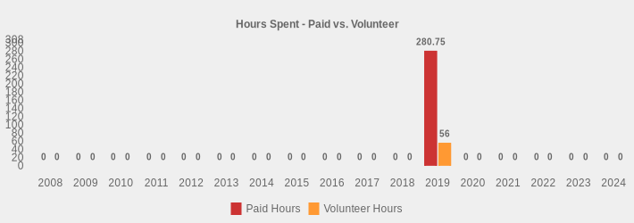 Hours Spent - Paid vs. Volunteer (Paid Hours:2008=0,2009=0,2010=0,2011=0,2012=0,2013=0,2014=0,2015=0,2016=0,2017=0,2018=0,2019=280.75,2020=0,2021=0,2022=0,2023=0,2024=0|Volunteer Hours:2008=0,2009=0,2010=0,2011=0,2012=0,2013=0,2014=0,2015=0,2016=0,2017=0,2018=0,2019=56,2020=0,2021=0,2022=0,2023=0,2024=0|)