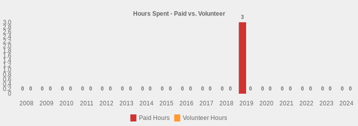 Hours Spent - Paid vs. Volunteer (Paid Hours:2008=0,2009=0,2010=0,2011=0,2012=0,2013=0,2014=0,2015=0,2016=0,2017=0,2018=0,2019=3,2020=0,2021=0,2022=0,2023=0,2024=0|Volunteer Hours:2008=0,2009=0,2010=0,2011=0,2012=0,2013=0,2014=0,2015=0,2016=0,2017=0,2018=0,2019=0,2020=0,2021=0,2022=0,2023=0,2024=0|)
