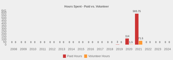 Hours Spent - Paid vs. Volunteer (Paid Hours:2008=0,2009=0,2010=0,2011=0,2012=0,2013=0,2014=0,2015=0,2016=0,2017=0,2018=0,2019=3,2020=114.00,2021=583.75,2022=0,2023=0,2024=0|Volunteer Hours:2008=0,2009=0,2010=0,2011=0,2012=0,2013=0,2014=0,2015=0,2016=0,2017=0,2018=0,2019=0,2020=1.5,2021=71.5,2022=0,2023=0,2024=0|)