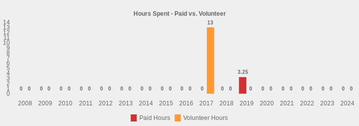 Hours Spent - Paid vs. Volunteer (Paid Hours:2008=0,2009=0,2010=0,2011=0,2012=0,2013=0,2014=0,2015=0,2016=0,2017=0,2018=0,2019=3.25,2020=0,2021=0,2022=0,2023=0,2024=0|Volunteer Hours:2008=0,2009=0,2010=0,2011=0,2012=0,2013=0,2014=0,2015=0,2016=0,2017=13,2018=0,2019=0,2020=0,2021=0,2022=0,2023=0,2024=0|)