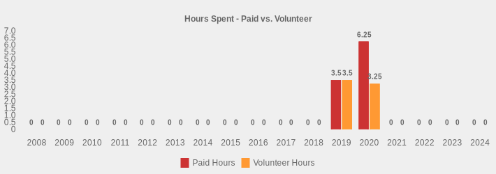 Hours Spent - Paid vs. Volunteer (Paid Hours:2008=0,2009=0,2010=0,2011=0,2012=0,2013=0,2014=0,2015=0,2016=0,2017=0,2018=0,2019=3.5,2020=6.25,2021=0,2022=0,2023=0,2024=0|Volunteer Hours:2008=0,2009=0,2010=0,2011=0,2012=0,2013=0,2014=0,2015=0,2016=0,2017=0,2018=0,2019=3.5,2020=3.25,2021=0,2022=0,2023=0,2024=0|)