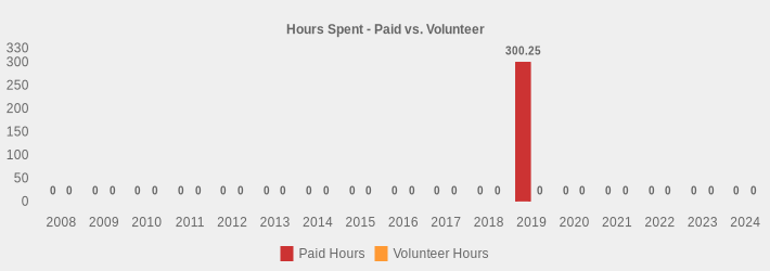 Hours Spent - Paid vs. Volunteer (Paid Hours:2008=0,2009=0,2010=0,2011=0,2012=0,2013=0,2014=0,2015=0,2016=0,2017=0,2018=0,2019=300.25,2020=0,2021=0,2022=0,2023=0,2024=0|Volunteer Hours:2008=0,2009=0,2010=0,2011=0,2012=0,2013=0,2014=0,2015=0,2016=0,2017=0,2018=0,2019=0,2020=0,2021=0,2022=0,2023=0,2024=0|)
