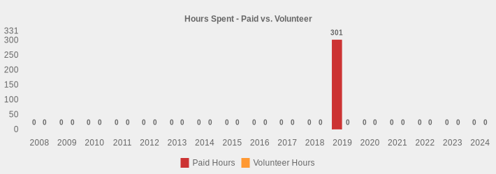 Hours Spent - Paid vs. Volunteer (Paid Hours:2008=0,2009=0,2010=0,2011=0,2012=0,2013=0,2014=0,2015=0,2016=0,2017=0,2018=0,2019=301,2020=0,2021=0,2022=0,2023=0,2024=0|Volunteer Hours:2008=0,2009=0,2010=0,2011=0,2012=0,2013=0,2014=0,2015=0,2016=0,2017=0,2018=0,2019=0,2020=0,2021=0,2022=0,2023=0,2024=0|)