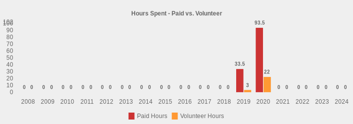 Hours Spent - Paid vs. Volunteer (Paid Hours:2008=0,2009=0,2010=0,2011=0,2012=0,2013=0,2014=0,2015=0,2016=0,2017=0,2018=0,2019=33.5,2020=93.5,2021=0,2022=0,2023=0,2024=0|Volunteer Hours:2008=0,2009=0,2010=0,2011=0,2012=0,2013=0,2014=0,2015=0,2016=0,2017=0,2018=0,2019=3,2020=22,2021=0,2022=0,2023=0,2024=0|)