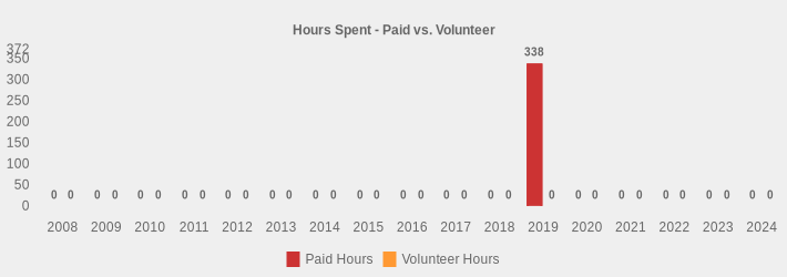 Hours Spent - Paid vs. Volunteer (Paid Hours:2008=0,2009=0,2010=0,2011=0,2012=0,2013=0,2014=0,2015=0,2016=0,2017=0,2018=0,2019=338,2020=0,2021=0,2022=0,2023=0,2024=0|Volunteer Hours:2008=0,2009=0,2010=0,2011=0,2012=0,2013=0,2014=0,2015=0,2016=0,2017=0,2018=0,2019=0,2020=0,2021=0,2022=0,2023=0,2024=0|)