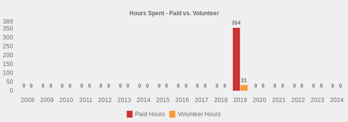Hours Spent - Paid vs. Volunteer (Paid Hours:2008=0,2009=0,2010=0,2011=0,2012=0,2013=0,2014=0,2015=0,2016=0,2017=0,2018=0,2019=354,2020=0,2021=0,2022=0,2023=0,2024=0|Volunteer Hours:2008=0,2009=0,2010=0,2011=0,2012=0,2013=0,2014=0,2015=0,2016=0,2017=0,2018=0,2019=31,2020=0,2021=0,2022=0,2023=0,2024=0|)