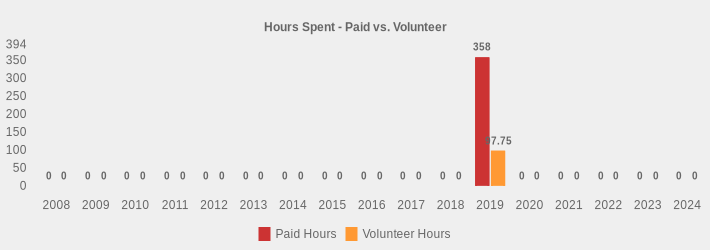 Hours Spent - Paid vs. Volunteer (Paid Hours:2008=0,2009=0,2010=0,2011=0,2012=0,2013=0,2014=0,2015=0,2016=0,2017=0,2018=0,2019=358,2020=0,2021=0,2022=0,2023=0,2024=0|Volunteer Hours:2008=0,2009=0,2010=0,2011=0,2012=0,2013=0,2014=0,2015=0,2016=0,2017=0,2018=0,2019=97.75,2020=0,2021=0,2022=0,2023=0,2024=0|)