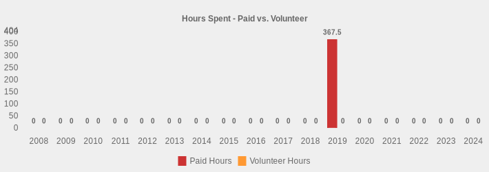 Hours Spent - Paid vs. Volunteer (Paid Hours:2008=0,2009=0,2010=0,2011=0,2012=0,2013=0,2014=0,2015=0,2016=0,2017=0,2018=0,2019=367.5,2020=0,2021=0,2022=0,2023=0,2024=0|Volunteer Hours:2008=0,2009=0,2010=0,2011=0,2012=0,2013=0,2014=0,2015=0,2016=0,2017=0,2018=0,2019=0,2020=0,2021=0,2022=0,2023=0,2024=0|)