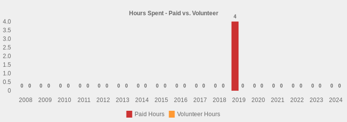 Hours Spent - Paid vs. Volunteer (Paid Hours:2008=0,2009=0,2010=0,2011=0,2012=0,2013=0,2014=0,2015=0,2016=0,2017=0,2018=0,2019=4,2020=0,2021=0,2022=0,2023=0,2024=0|Volunteer Hours:2008=0,2009=0,2010=0,2011=0,2012=0,2013=0,2014=0,2015=0,2016=0,2017=0,2018=0,2019=0,2020=0,2021=0,2022=0,2023=0,2024=0|)
