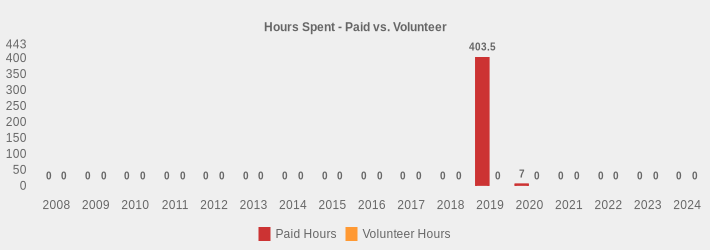 Hours Spent - Paid vs. Volunteer (Paid Hours:2008=0,2009=0,2010=0,2011=0,2012=0,2013=0,2014=0,2015=0,2016=0,2017=0,2018=0,2019=403.5,2020=7,2021=0,2022=0,2023=0,2024=0|Volunteer Hours:2008=0,2009=0,2010=0,2011=0,2012=0,2013=0,2014=0,2015=0,2016=0,2017=0,2018=0,2019=0,2020=0,2021=0,2022=0,2023=0,2024=0|)