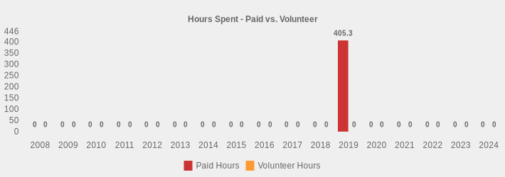 Hours Spent - Paid vs. Volunteer (Paid Hours:2008=0,2009=0,2010=0,2011=0,2012=0,2013=0,2014=0,2015=0,2016=0,2017=0,2018=0,2019=405.3,2020=0,2021=0,2022=0,2023=0,2024=0|Volunteer Hours:2008=0,2009=0,2010=0,2011=0,2012=0,2013=0,2014=0,2015=0,2016=0,2017=0,2018=0,2019=0,2020=0,2021=0,2022=0,2023=0,2024=0|)