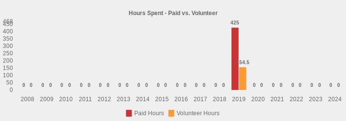 Hours Spent - Paid vs. Volunteer (Paid Hours:2008=0,2009=0,2010=0,2011=0,2012=0,2013=0,2014=0,2015=0,2016=0,2017=0,2018=0,2019=425,2020=0,2021=0,2022=0,2023=0,2024=0|Volunteer Hours:2008=0,2009=0,2010=0,2011=0,2012=0,2013=0,2014=0,2015=0,2016=0,2017=0,2018=0,2019=154.5,2020=0,2021=0,2022=0,2023=0,2024=0|)