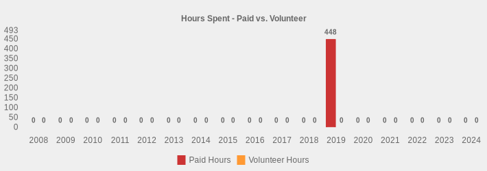 Hours Spent - Paid vs. Volunteer (Paid Hours:2008=0,2009=0,2010=0,2011=0,2012=0,2013=0,2014=0,2015=0,2016=0,2017=0,2018=0,2019=448,2020=0,2021=0,2022=0,2023=0,2024=0|Volunteer Hours:2008=0,2009=0,2010=0,2011=0,2012=0,2013=0,2014=0,2015=0,2016=0,2017=0,2018=0,2019=0,2020=0,2021=0,2022=0,2023=0,2024=0|)