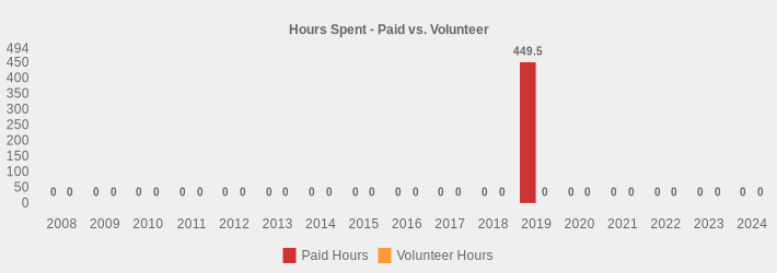 Hours Spent - Paid vs. Volunteer (Paid Hours:2008=0,2009=0,2010=0,2011=0,2012=0,2013=0,2014=0,2015=0,2016=0,2017=0,2018=0,2019=449.5,2020=0,2021=0,2022=0,2023=0,2024=0|Volunteer Hours:2008=0,2009=0,2010=0,2011=0,2012=0,2013=0,2014=0,2015=0,2016=0,2017=0,2018=0,2019=0,2020=0,2021=0,2022=0,2023=0,2024=0|)