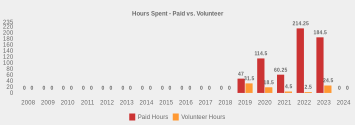 Hours Spent - Paid vs. Volunteer (Paid Hours:2008=0,2009=0,2010=0,2011=0,2012=0,2013=0,2014=0,2015=0,2016=0,2017=0,2018=0,2019=47,2020=114.5,2021=60.25,2022=214.25,2023=184.5,2024=0|Volunteer Hours:2008=0,2009=0,2010=0,2011=0,2012=0,2013=0,2014=0,2015=0,2016=0,2017=0,2018=0,2019=31.5,2020=18.5,2021=4.5,2022=2.5,2023=24.5,2024=0|)