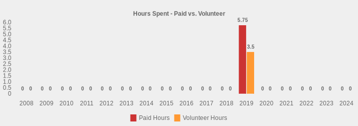 Hours Spent - Paid vs. Volunteer (Paid Hours:2008=0,2009=0,2010=0,2011=0,2012=0,2013=0,2014=0,2015=0,2016=0,2017=0,2018=0,2019=5.75,2020=0,2021=0,2022=0,2023=0,2024=0|Volunteer Hours:2008=0,2009=0,2010=0,2011=0,2012=0,2013=0,2014=0,2015=0,2016=0,2017=0,2018=0,2019=3.5,2020=0,2021=0,2022=0,2023=0,2024=0|)