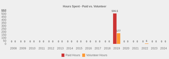 Hours Spent - Paid vs. Volunteer (Paid Hours:2008=0,2009=0,2010=0,2011=0,2012=0,2013=0,2014=0,2015=0,2016=0,2017=0,2018=0,2019=506.5,2020=0,2021=0,2022=0,2023=0,2024=0|Volunteer Hours:2008=0,2009=0,2010=0,2011=0,2012=0,2013=0,2014=0,2015=0,2016=0,2017=0,2018=0,2019=177,2020=0,2021=0,2022=6,2023=0,2024=0|)