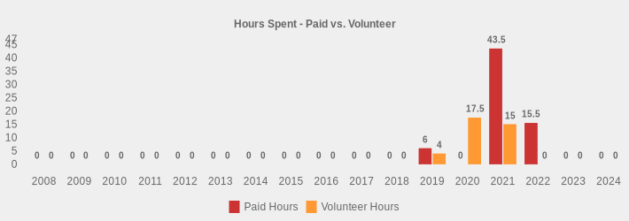 Hours Spent - Paid vs. Volunteer (Paid Hours:2008=0,2009=0,2010=0,2011=0,2012=0,2013=0,2014=0,2015=0,2016=0,2017=0,2018=0,2019=6,2020=0,2021=43.5,2022=15.5,2023=0,2024=0|Volunteer Hours:2008=0,2009=0,2010=0,2011=0,2012=0,2013=0,2014=0,2015=0,2016=0,2017=0,2018=0,2019=4,2020=17.5,2021=15,2022=0,2023=0,2024=0|)