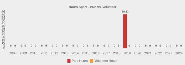 Hours Spent - Paid vs. Volunteer (Paid Hours:2008=0,2009=0,2010=0,2011=0,2012=0,2013=0,2014=0,2015=0,2016=0,2017=0,2018=0,2019=60.83,2020=0,2021=0,2022=0,2023=0,2024=0|Volunteer Hours:2008=0,2009=0,2010=0,2011=0,2012=0,2013=0,2014=0,2015=0,2016=0,2017=0,2018=0,2019=0,2020=0,2021=0,2022=0,2023=0,2024=0|)