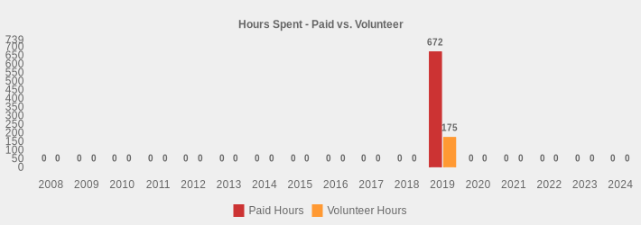 Hours Spent - Paid vs. Volunteer (Paid Hours:2008=0,2009=0,2010=0,2011=0,2012=0,2013=0,2014=0,2015=0,2016=0,2017=0,2018=0,2019=672,2020=0,2021=0,2022=0,2023=0,2024=0|Volunteer Hours:2008=0,2009=0,2010=0,2011=0,2012=0,2013=0,2014=0,2015=0,2016=0,2017=0,2018=0,2019=175,2020=0,2021=0,2022=0,2023=0,2024=0|)
