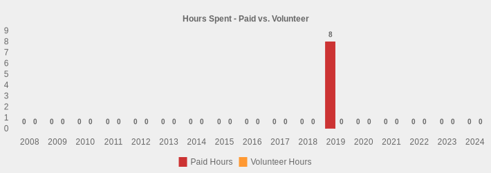 Hours Spent - Paid vs. Volunteer (Paid Hours:2008=0,2009=0,2010=0,2011=0,2012=0,2013=0,2014=0,2015=0,2016=0,2017=0,2018=0,2019=8,2020=0,2021=0,2022=0,2023=0,2024=0|Volunteer Hours:2008=0,2009=0,2010=0,2011=0,2012=0,2013=0,2014=0,2015=0,2016=0,2017=0,2018=0,2019=0,2020=0,2021=0,2022=0,2023=0,2024=0|)