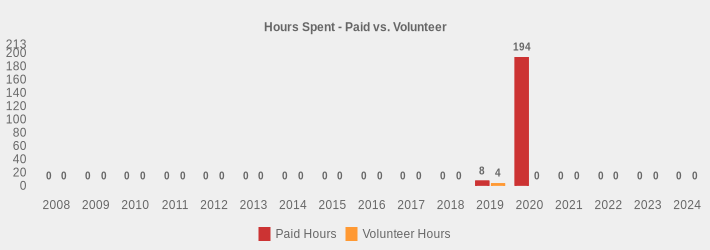 Hours Spent - Paid vs. Volunteer (Paid Hours:2008=0,2009=0,2010=0,2011=0,2012=0,2013=0,2014=0,2015=0,2016=0,2017=0,2018=0,2019=8,2020=194,2021=0,2022=0,2023=0,2024=0|Volunteer Hours:2008=0,2009=0,2010=0,2011=0,2012=0,2013=0,2014=0,2015=0,2016=0,2017=0,2018=0,2019=4,2020=0,2021=0,2022=0,2023=0,2024=0|)