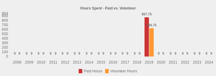 Hours Spent - Paid vs. Volunteer (Paid Hours:2008=0,2009=0,2010=0,2011=0,2012=0,2013=0,2014=0,2015=0,2016=0,2017=0,2018=0,2019=867.75,2020=0,2021=0,2022=0,2023=0,2024=0|Volunteer Hours:2008=0,2009=0,2010=0,2011=0,2012=0,2013=0,2014=0,2015=0,2016=0,2017=0,2018=0,2019=626.75,2020=0,2021=0,2022=0,2023=0,2024=0|)