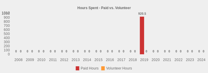 Hours Spent - Paid vs. Volunteer (Paid Hours:2008=0,2009=0,2010=0,2011=0,2012=0,2013=0,2014=0,2015=0,2016=0,2017=0,2018=0,2019=920.50,2020=0,2021=0,2022=0,2023=0,2024=0|Volunteer Hours:2008=0,2009=0,2010=0,2011=0,2012=0,2013=0,2014=0,2015=0,2016=0,2017=0,2018=0,2019=0,2020=0,2021=0,2022=0,2023=0,2024=0|)