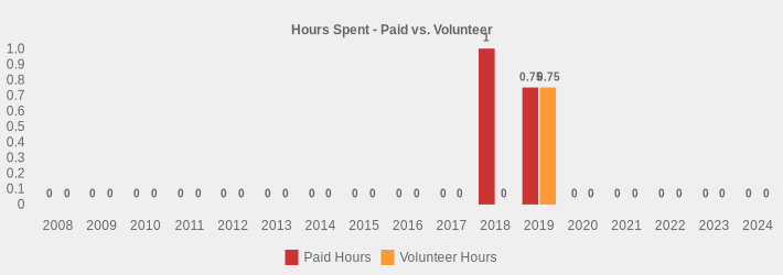 Hours Spent - Paid vs. Volunteer (Paid Hours:2008=0,2009=0,2010=0,2011=0,2012=0,2013=0,2014=0,2015=0,2016=0,2017=0,2018=1,2019=0.75,2020=0,2021=0,2022=0,2023=0,2024=0|Volunteer Hours:2008=0,2009=0,2010=0,2011=0,2012=0,2013=0,2014=0,2015=0,2016=0,2017=0,2018=0,2019=0.75,2020=0,2021=0,2022=0,2023=0,2024=0|)