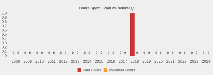Hours Spent - Paid vs. Volunteer (Paid Hours:2008=0,2009=0,2010=0,2011=0,2012=0,2013=0,2014=0,2015=0,2016=0,2017=0,2018=1.83,2019=0,2020=0,2021=0,2022=0,2023=0,2024=0|Volunteer Hours:2008=0,2009=0,2010=0,2011=0,2012=0,2013=0,2014=0,2015=0,2016=0,2017=0,2018=0,2019=0,2020=0,2021=0,2022=0,2023=0,2024=0|)