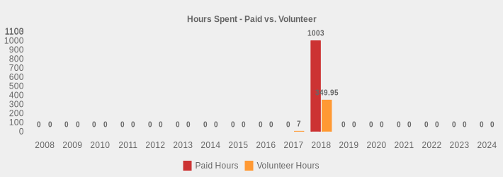 Hours Spent - Paid vs. Volunteer (Paid Hours:2008=0,2009=0,2010=0,2011=0,2012=0,2013=0,2014=0,2015=0,2016=0,2017=0,2018=1003,2019=0,2020=0,2021=0,2022=0,2023=0,2024=0|Volunteer Hours:2008=0,2009=0,2010=0,2011=0,2012=0,2013=0,2014=0,2015=0,2016=0,2017=7,2018=349.95,2019=0,2020=0,2021=0,2022=0,2023=0,2024=0|)