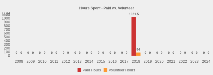 Hours Spent - Paid vs. Volunteer (Paid Hours:2008=0,2009=0,2010=0,2011=0,2012=0,2013=0,2014=0,2015=0,2016=0,2017=0,2018=1031.5,2019=0,2020=0,2021=0,2022=0,2023=0,2024=0|Volunteer Hours:2008=0,2009=0,2010=0,2011=0,2012=0,2013=0,2014=0,2015=0,2016=0,2017=0,2018=84,2019=0,2020=0,2021=0,2022=0,2023=0,2024=0|)