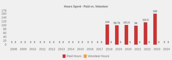 Hours Spent - Paid vs. Volunteer (Paid Hours:2008=0,2009=0,2010=0,2011=0,2012=0,2013=0,2014=0,2015=0,2016=0,2017=0,2018=104,2019=99.75,2020=101.5,2021=98,2022=115.5,2023=160,2024=0|Volunteer Hours:2008=0,2009=0,2010=0,2011=0,2012=0,2013=0,2014=0,2015=0,2016=0,2017=0,2018=0,2019=0,2020=0,2021=0,2022=0,2023=0,2024=0|)