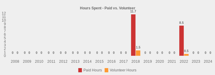 Hours Spent - Paid vs. Volunteer (Paid Hours:2008=0,2009=0,2010=0,2011=0,2012=0,2013=0,2014=0,2015=0,2016=0,2017=0,2018=11.7,2019=0,2020=0,2021=0,2022=8.5,2023=0,2024=0|Volunteer Hours:2008=0,2009=0,2010=0,2011=0,2012=0,2013=0,2014=0,2015=0,2016=0,2017=0,2018=1.5,2019=0,2020=0,2021=0,2022=0.5,2023=0,2024=0|)