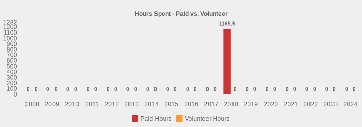 Hours Spent - Paid vs. Volunteer (Paid Hours:2008=0,2009=0,2010=0,2011=0,2012=0,2013=0,2014=0,2015=0,2016=0,2017=0,2018=1165.5,2019=0,2020=0,2021=0,2022=0,2023=0,2024=0|Volunteer Hours:2008=0,2009=0,2010=0,2011=0,2012=0,2013=0,2014=0,2015=0,2016=0,2017=0,2018=0,2019=0,2020=0,2021=0,2022=0,2023=0,2024=0|)
