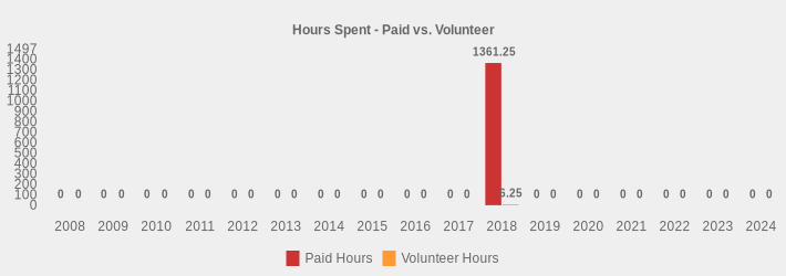 Hours Spent - Paid vs. Volunteer (Paid Hours:2008=0,2009=0,2010=0,2011=0,2012=0,2013=0,2014=0,2015=0,2016=0,2017=0,2018=1361.25,2019=0,2020=0,2021=0,2022=0,2023=0,2024=0|Volunteer Hours:2008=0,2009=0,2010=0,2011=0,2012=0,2013=0,2014=0,2015=0,2016=0,2017=0,2018=6.25,2019=0,2020=0,2021=0,2022=0,2023=0,2024=0|)