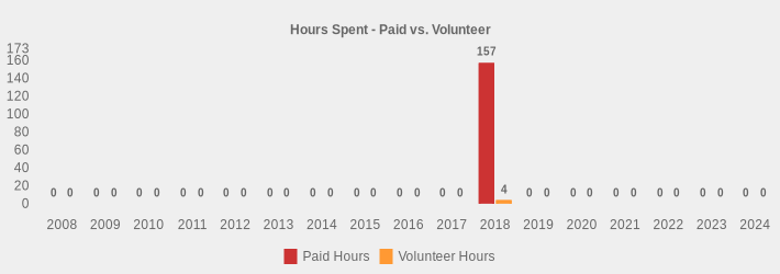 Hours Spent - Paid vs. Volunteer (Paid Hours:2008=0,2009=0,2010=0,2011=0,2012=0,2013=0,2014=0,2015=0,2016=0,2017=0,2018=157,2019=0,2020=0,2021=0,2022=0,2023=0,2024=0|Volunteer Hours:2008=0,2009=0,2010=0,2011=0,2012=0,2013=0,2014=0,2015=0,2016=0,2017=0,2018=4,2019=0,2020=0,2021=0,2022=0,2023=0,2024=0|)